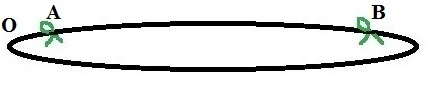 Fig. 2 - Os laços amarrados na gominha de borracha representam as “galáxias” A e B. Para efeito de discussão, o observador O está localizado na extremidade esquerda da gominha. Ele pode, no entanto, estar em qualquer ponto do UGE.